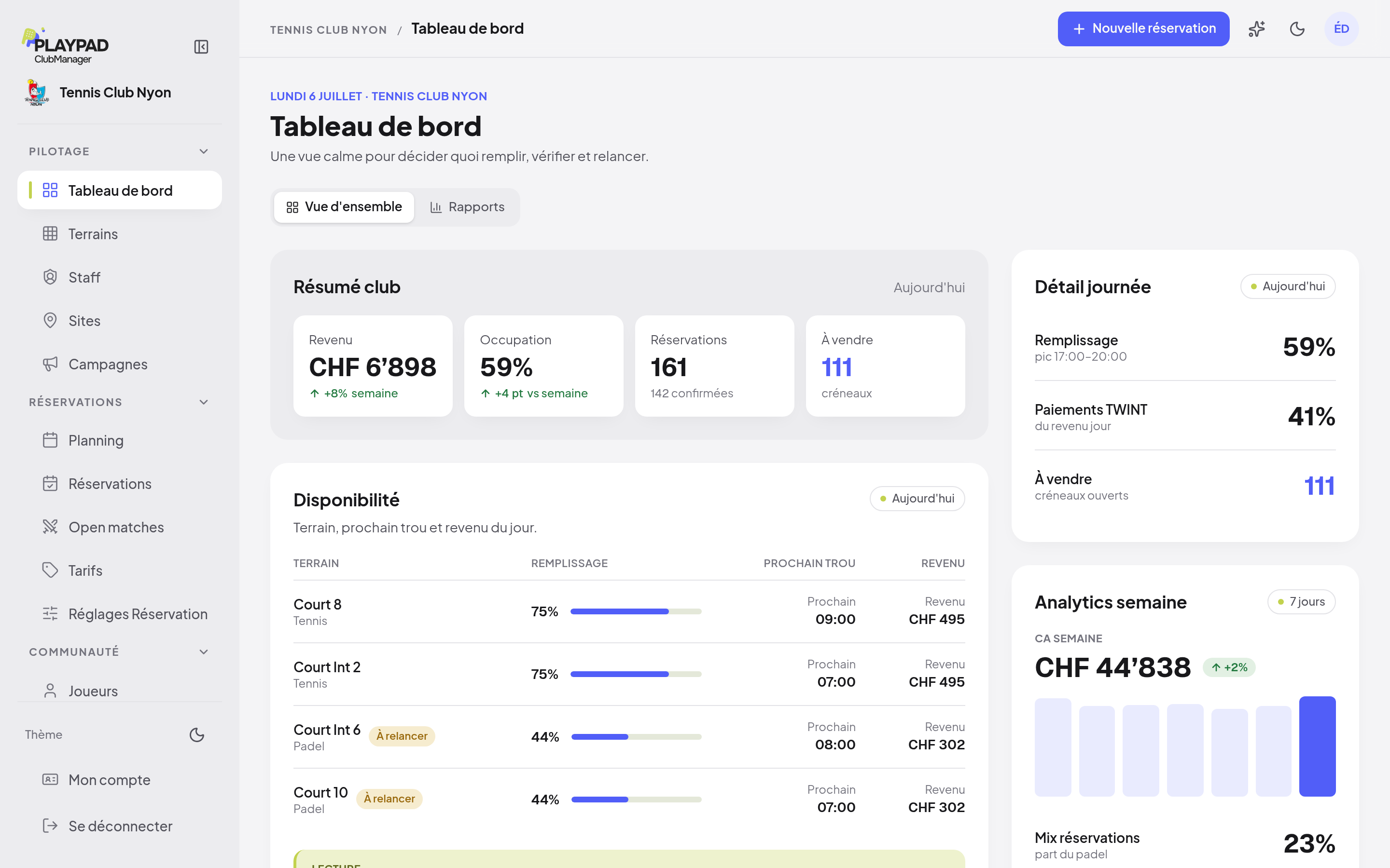 Painel do Club Manager: renda diária, ocupação, reservas e disponibilidade por campo